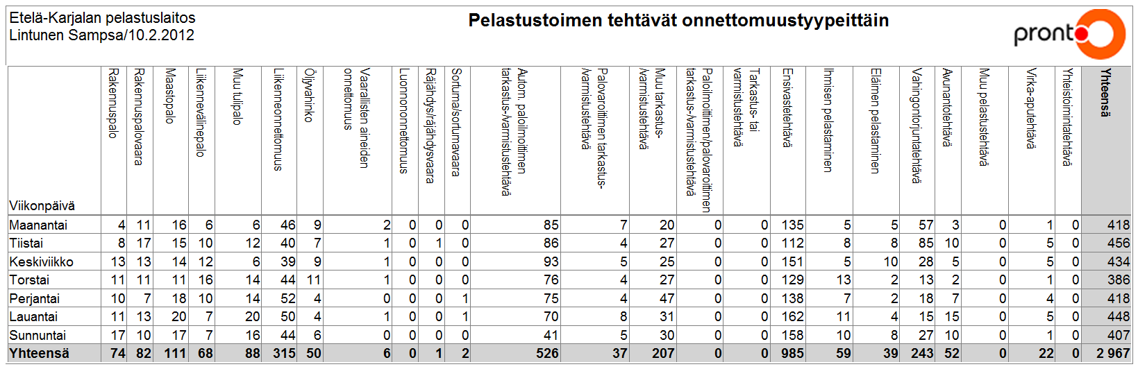 Pelastustoimen tehtävät viikonpäivittäin Etelä-Karjalan pelastuslaitoksessa vuonna 2011 ETELÄ-KARJALA Pelastustoimen tehtävät kellonajan mukaan 2010 Tapahtumakunta Klo 00-01 Klo 01-02 Klo 02-03 Klo