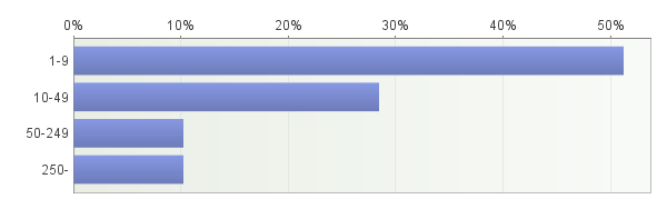 Asiakaskyselyn 2014 tulokset Työterveys Akaasia teki keväällä 2014 asiakaskyselyn. Kysely lähetettiin 664 työterveyshuollon asiakkaan yhteyshenkilölle Webropol kyselynä sähköpostin välityksellä.