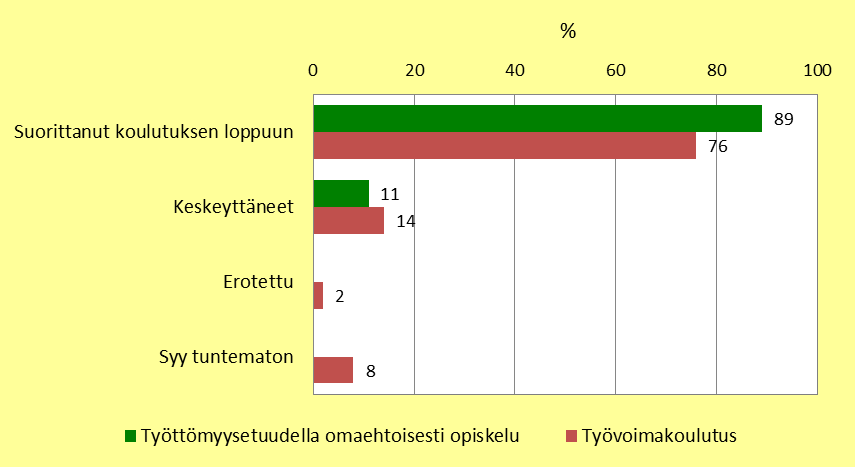 Tuloksellisuus ja vaikuttavuus Opiskelunsa päättäneet: suurin osa, 84 %, oli saavuttanut tavoittelemansa koulutustason 60 % oli työllistynyt tavoiteammattiinsa Kyselyajankohtana työssä olevista 74 %