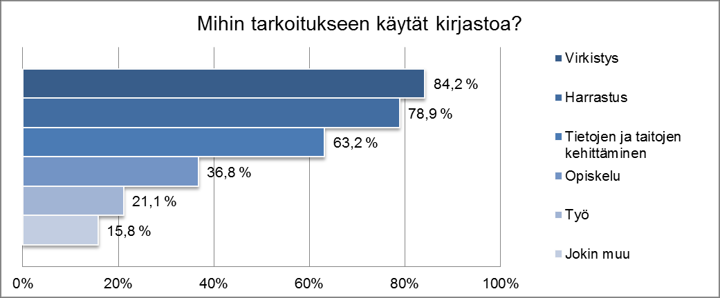 Kuvio 5. Työttömien vastaajien mielipide kirjastojen aukioloajoista.