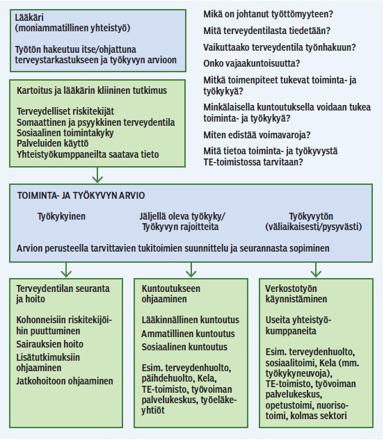 Työtön lääärin vastaanotolla (Vuoo, Juvonen-Posti, Kauiainen.