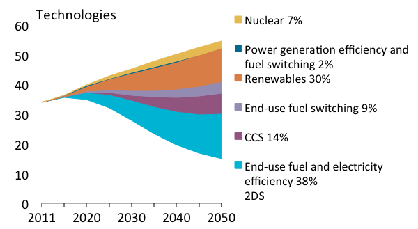 Energiateknologiavaihtoehdot v:een 2050 (IEA 2014) International Energy Agency (2014),