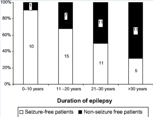 Paikallisalkuisen epilepsian evoluutio lapsuudesta aikuisuuteen Epilepsiakirurgian ennuste huononee epilepsian keston myötä