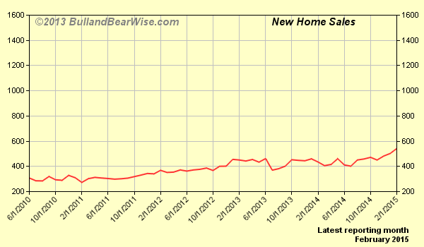 Asuntomarkkinat USA, uusien asuntojen myynti uusien asuntojen myynti kasvussa