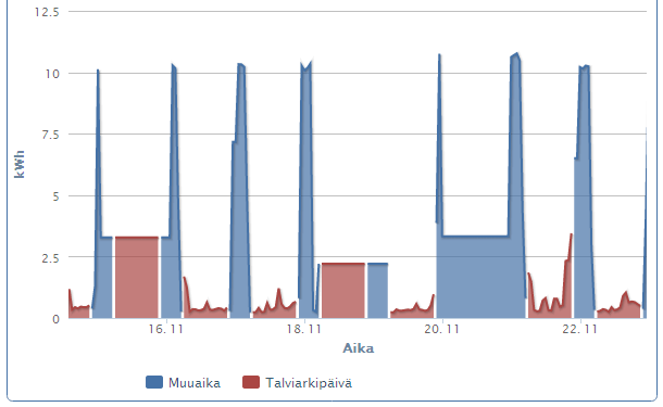 VENLA Sähkön näkymä Kun mittarin luenta ei onnistu 1.