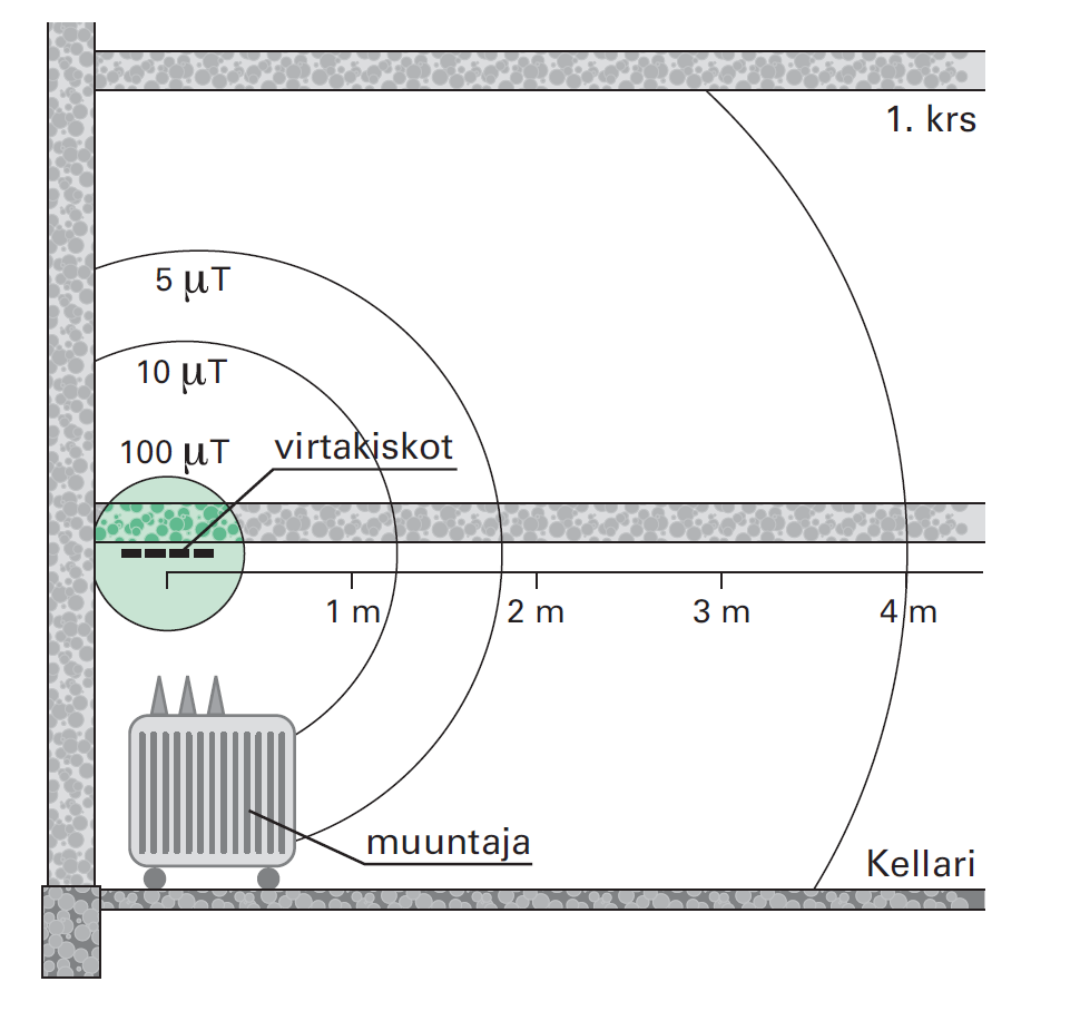 Kiinteistömuuntamon magneettikentän synnyttävät