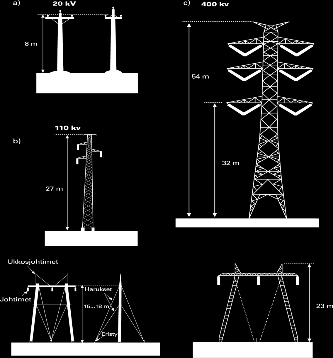 Voimalinjat (110 kv, 220 kv ja 400 kv)