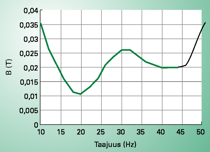 Sydämen ja hermojen stimuloitumiskynnys eri taajuuksilla Magnetofosfeenit Epämääräisiä valoilmiöitä verkkokalvolla alle 100 Hz magneettikentässä Verkkokalvo on osa
