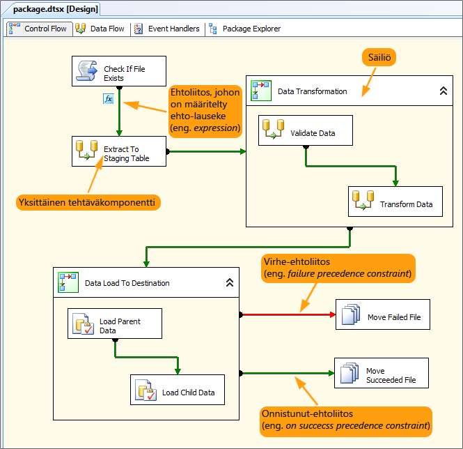 26 KUVA 3. SSIS-paketin Control Flow -osa. 4.1.