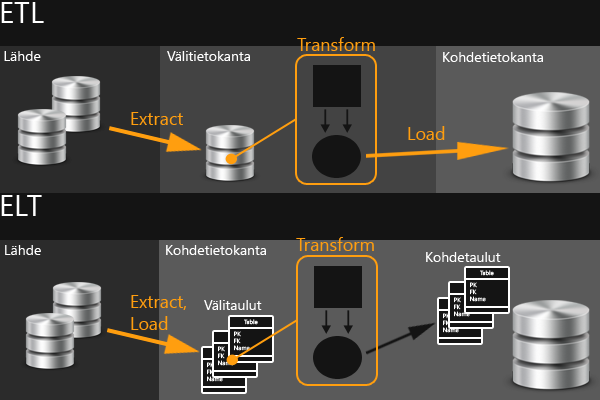 9 2 ETL-PROSESSIN TARKASTELU Extract - Transform - Load on yleisesti tietojärjestelmien välisissä tiedonsiirroissa käytetty toteutusmalli.