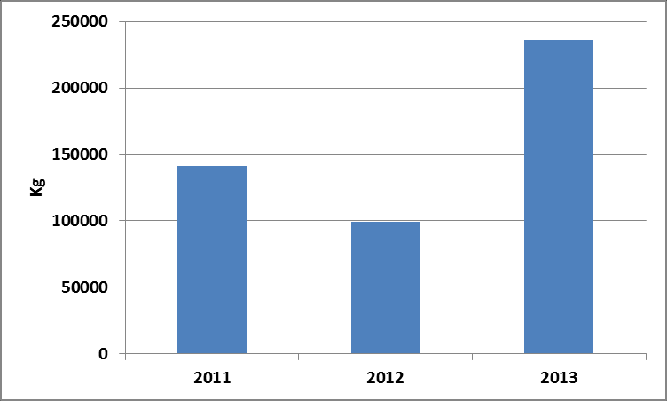 Kuva 6. Muikun kokonaissaalis Päijänteen yleisvesillä vuosina 1995-2013 Kuva 7.