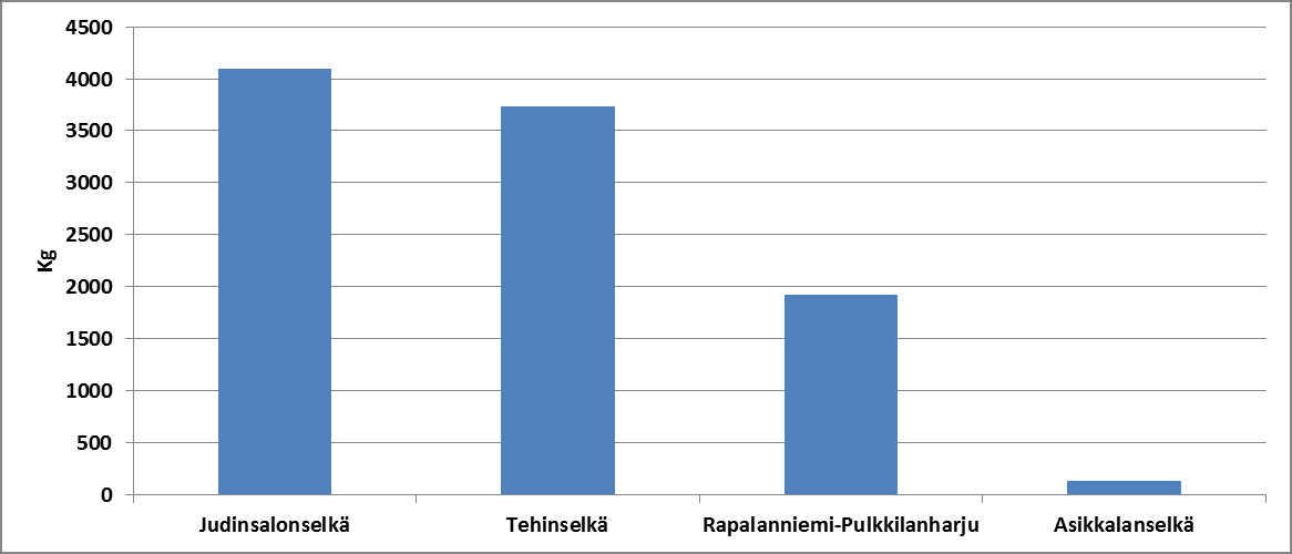 Kuva 30. Kuhan yksikkösaaliit yli 50 mm verkoilla (kg/verkkovrk) selittäin vuosina 2010-2013 Verkkokalastuksen kuhan kokonaissaalis Etelä- ja Keski-Päijänteen alueella vuonna 2011 oli n. 10 000 kg.