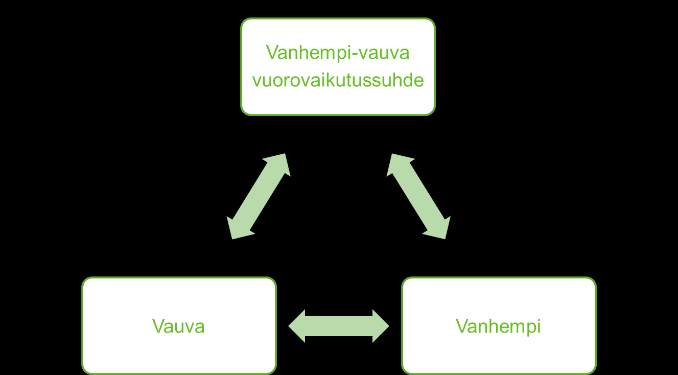 Uniongelmissa vaikuttavia tekijöitä Rauhoittelu ja nukuttamistavat Temperamentti Vauvan kyky itsesäätelyyn Vauvan