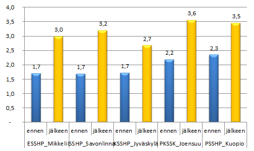 Sivudiagnoosien määrä per hj ennen auditointia