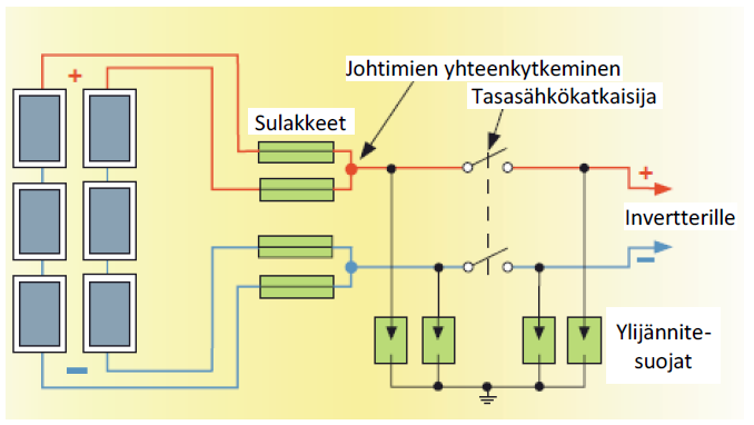 21 Invertteri on aurinkopaneelijärjestelmässä vikaherkin osa ja se täytyy usein vaihtaa ainakin kerran järjestelmän käyttöiän aikana. Inverttereille annetaan yleensä noin 5-10 vuoden takuita.