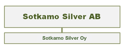 SOTKAMO SILVER AB Yhtiön perustivat tekn. tohtori Lindborg, geologi Jylänki and geologian tohtori Taipale.