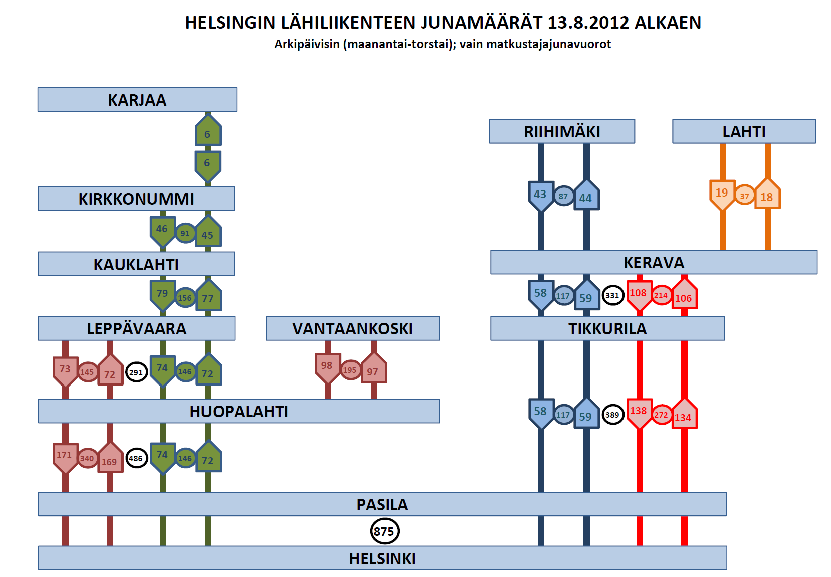 Pääradan junamääriä Kaukoliikenteen junamäärät tavallisena arkipäivänä Tampere 92 Toijala 20 72 36 Lahti Turku Riihimäki 34 58 97 39 Helsinki Pääradalla myös vilkasta tavaraliikennettä, esimerkiksi