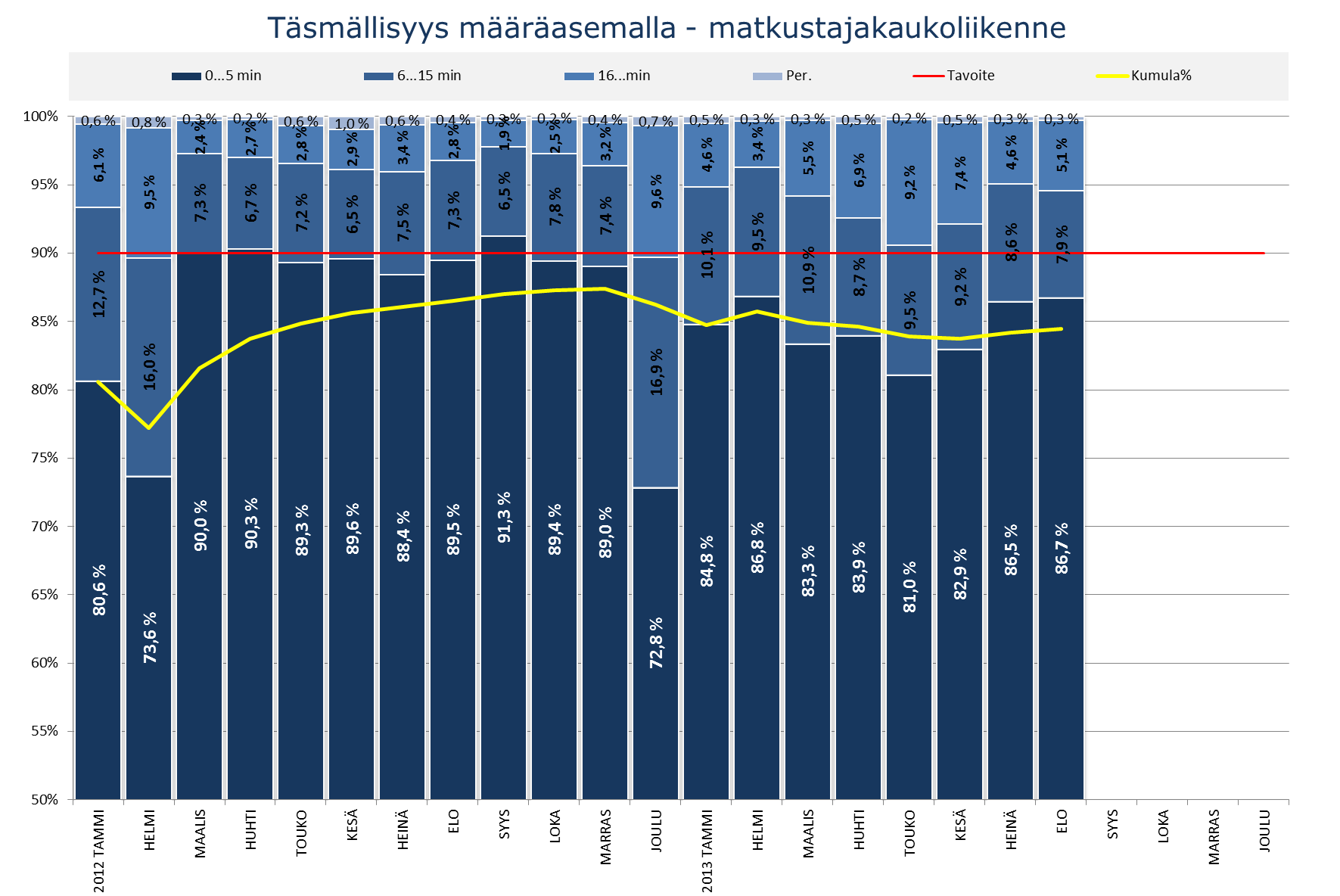 Junaliikenteen täsmällisyys Kaukoliikenne Kaukoliikenteen täsmällisyystavoite (90 % junista määräasemalla enintään viisi minuuttia