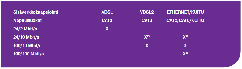 2.1.2. Sonera Laajakaista Valokuitu: Sisäverkkokaapelointi ADSL VDSL2 ETHERNET/KUITU Mbit/s X1) Nopeus on enintään mainittu maksiminopeus, mutta vähintään puolet tästä nopeudesta 1) Saatavilla vain