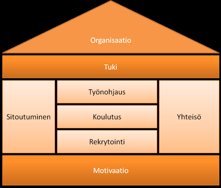 Vapaaehtoistoiminnan kantavat rakenteet Lähde: Katri Tuukkanen opinnäytetyö 2011: Miksen mäkin tähän voisi ryhtyä?