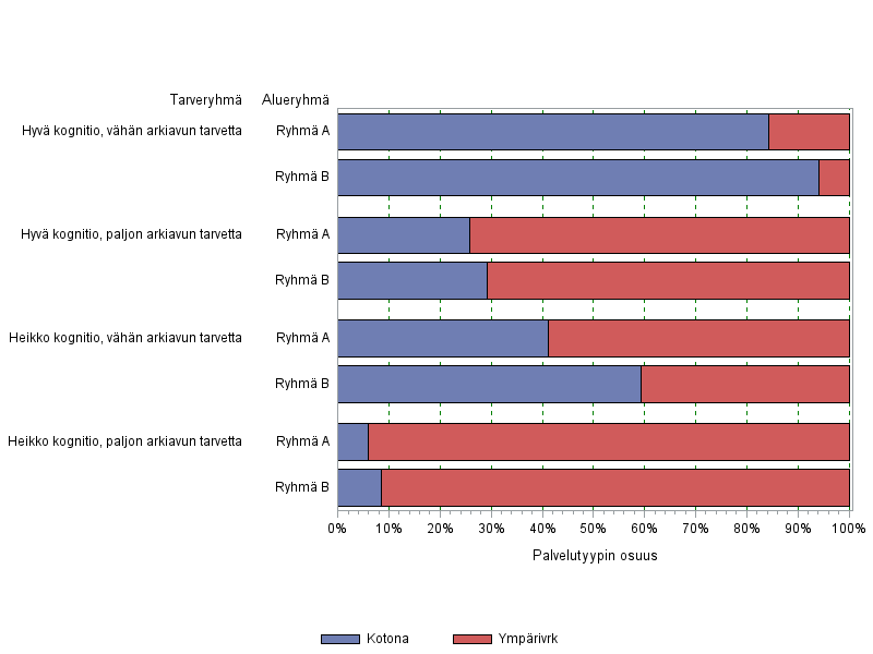 Kotona asuvien osuus eri kognitio- ja arkitoimintaryhmissä, 75v täyttäneet Ryhmä A: kuntia, joiden 75v täyttäneistä alle 92 % on kotona Ryhmä B: kuntia, joiden