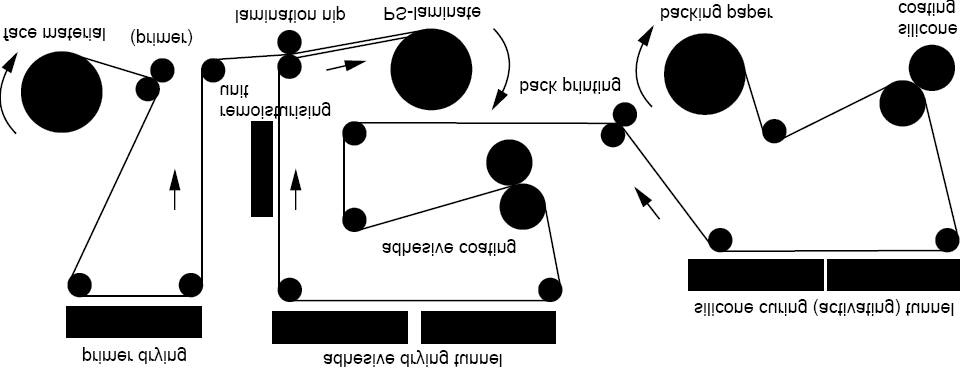 12 Kuva 2. Tarralaminaatin valmistusprosessi. /10/ 2.5.1 Taustapaperin silikonointi Liuotinvapaassa silikonoinnissa käytetään yleisesti monitela-asemia silikonin applikoimiseksi taustamateriaalille.