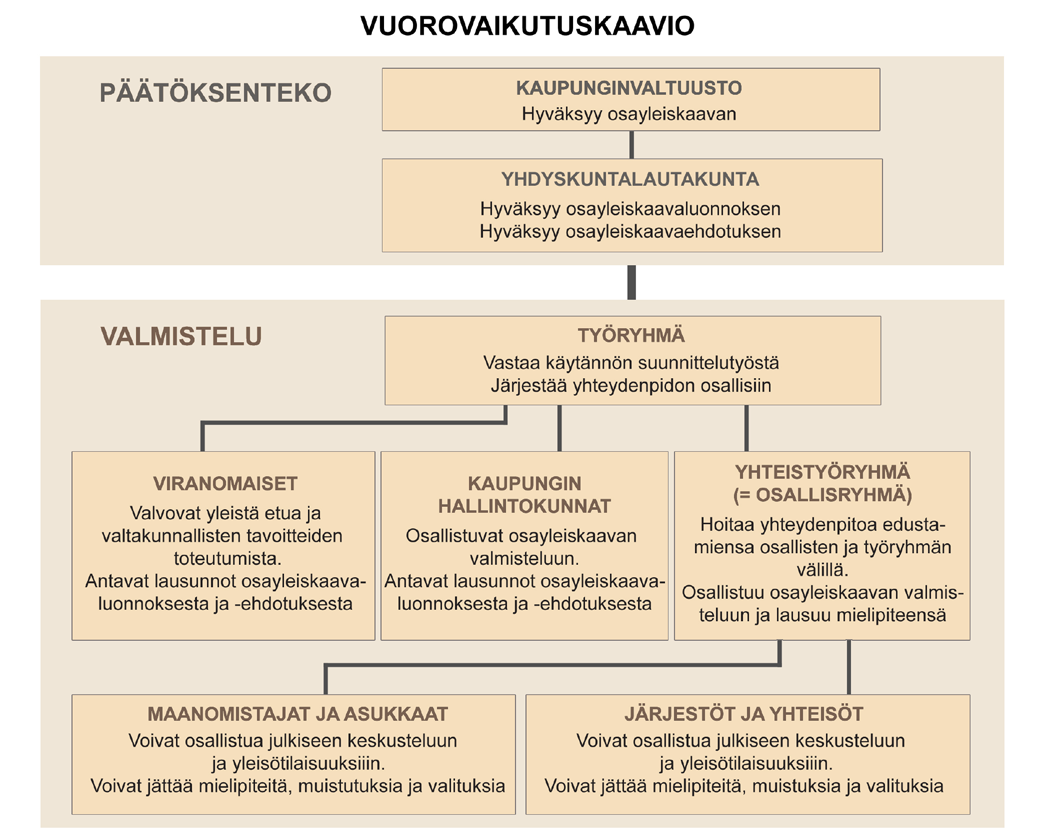 Viranomaisyhteistyö Hankkeen aloitusvaiheessa ja kaavaehdotusvaiheessa järjestetään viranomaisneuvottelu (MRL 66 ). Lisäksi muita viranomaisten työneuvotteluja järjestetään tarpeen vaatiessa.