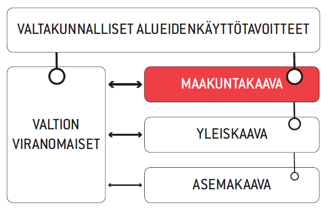 5 4. toimivat yhteysverkostot ja energiahuolto 5. Helsingin seudun erityiskysymykset 6. luonto- ja kulttuuriympäristöinä erityiset aluekokonaisuudet.