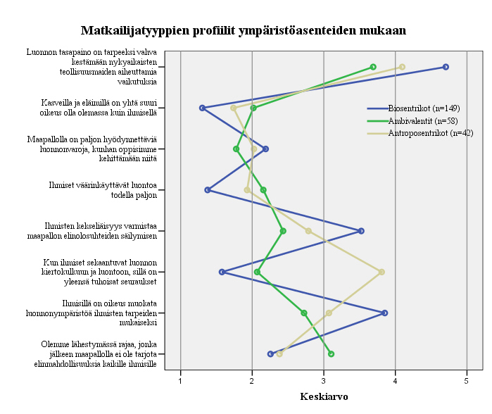 27 ukset. Ambivalentteihin kuuluvien vastausten keskiarvot ovat pääosin kahden ja kolmen välillä, mikä ilmentää juuri heidän epäröintiään asenteen muodostamisessa tai sen ilmaisussa.