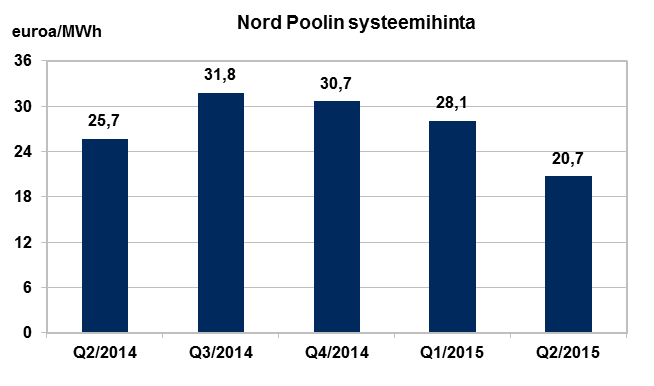 Sähkön hintakehitys Pohjoismaissa ja Venäjällä