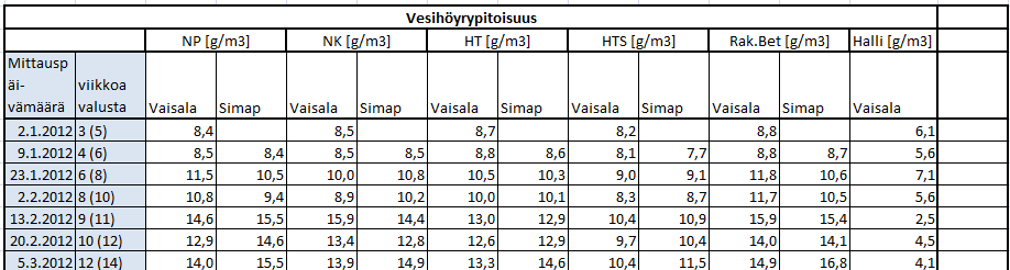 41 Taulukko 14. Vesihöyrypitoisuudet 7.2 Tulosten tarkastelu Hallin olosuhteet Hallin olosuhteet olivat haastavat ja itsestäni riippumattomat.