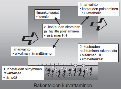 8 Kuva 3. Kuivattamisen periaate (Merikallio 2002 s. 551). Vaikka betonirakenteiden kuivumista nopeutetaan kuivumisolosuhteita parantamalla, on alussa muistettava myös niiden jälkihoito.