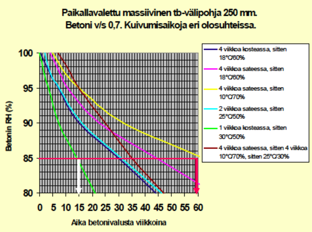9 Kuva 4. Paikalla valetun tb-välipohjan kuivumisaikoja eri olosuhteissa (Merikallio 2003, s. 8). Kuvasta 5 nähdään laskennallisia kuivumisaikoja eri rakenteille (Niemi 2013, s. 7).