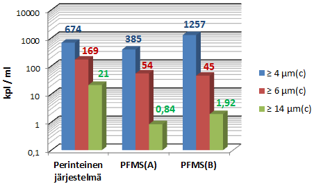 95 Kuva 45. Keskimääräiset hiukkaskonsentraatiot simuloiduissa järjestelmissä. Perinteinen järjestelmä ja PFMS(B) saavuttivat 4 µm(c) hiukkasten kohdalla keskimääräisen puhtaustason 17.