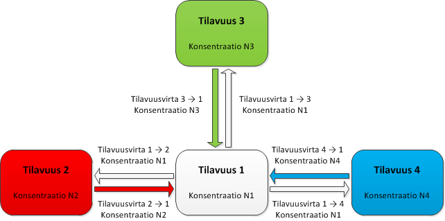 78 Hydraulijärjestelmän jokaisen tilavuusmallin yhteyteen liitetään kaavan (19) ja kuvan 36 mukainen hiukkasmalli.