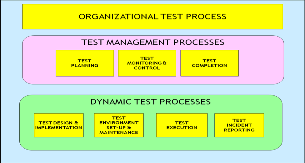 4.3.1 ISO/IEC 33063 prosessialueet Kuvassa 24 on listattu ISO/IEC 29119-2:n prosessijoukot sekä prosessit, jotka toimivat pohjana testausprosessien arviointimallin prosessiulottuvuudelle.