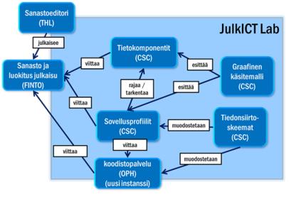 Toimintaarkkitehtuuri Prosessi Y Prosessikuvaus Päätösmalli Tietokoosteet