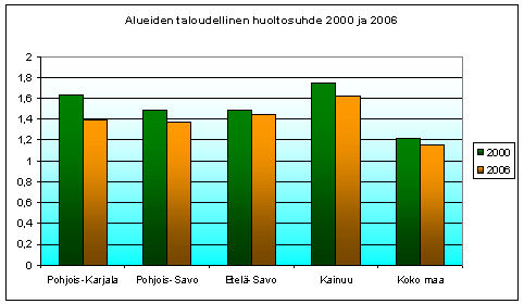 Liite 1: Pohjois-Karjalan ikärakenne vuosina 2000 2030 LÄHDE: Tilastokeskus ja HEMAASU 2008, Pohjois-Karjalan hyvinvointistrategia