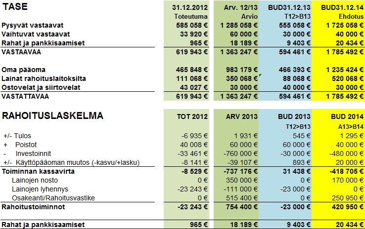 Budjetti 2014: Tase ja rahoituslaskelma LG 3.