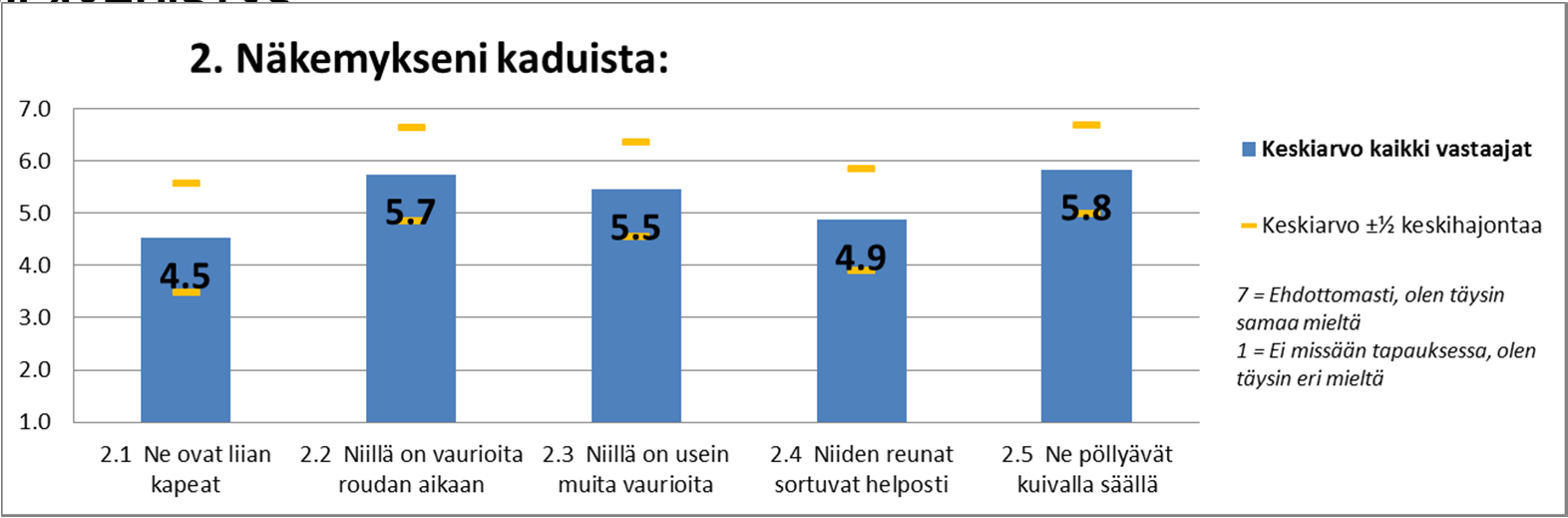 Kaikki 275 vastausta Alueen asukkaat ovat varsin yksimielisiä siitä, että kadut ovat erittäin huonossa kunnossa, niillä on vaurioita ja ne