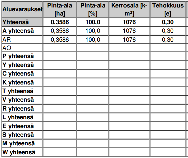 13 5 Asemakaavan kuvaus 5.1 Kaavan rakenne Kuva 6: Asemakaavaehdotus 5.1.1 Mitoitus Tontilla 10-13-13004-4 on tällä hetkellä kaksi rivitaloa, joissa on 9 asuntoa.