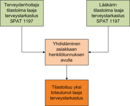 Laajan terveystarkastuksen