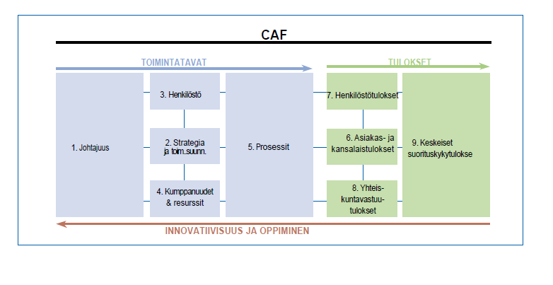 CAF-arviointialueet Avustusosaston toiminnan laadun ja tuloksellisuuden arviointi pohjautuu