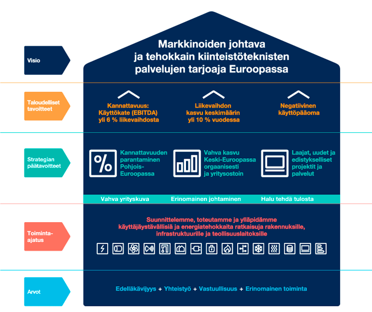 Caverion 2013 / Konsernin strategia 23 Konsernin strategia Suunnittelemme, toteutamme ja ylläpidämme käyttäjäystävällisiä ja energiatehokkaita ratkaisuja rakennuksille,