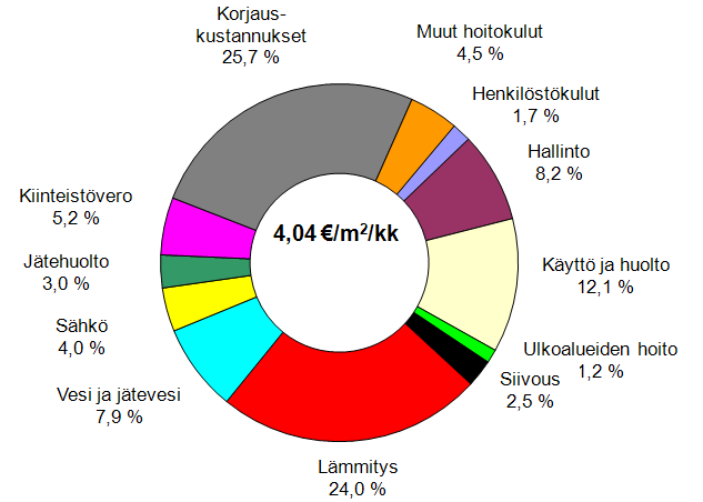 Kiinteistönhoitokulut As Oy kerrostalot