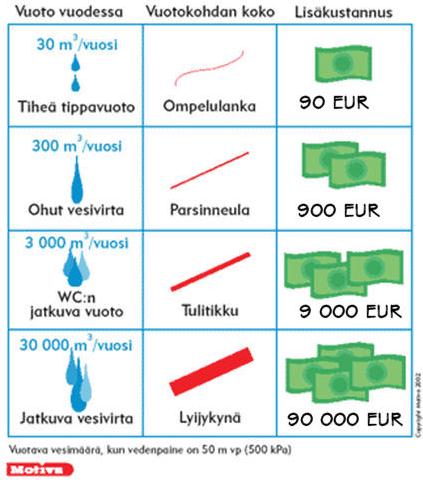 Vesivuoto ja sen kustannukset Kylmä