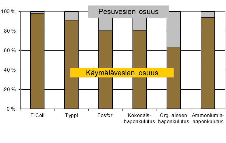 Kotitalouksista muodostuvien jätevesien