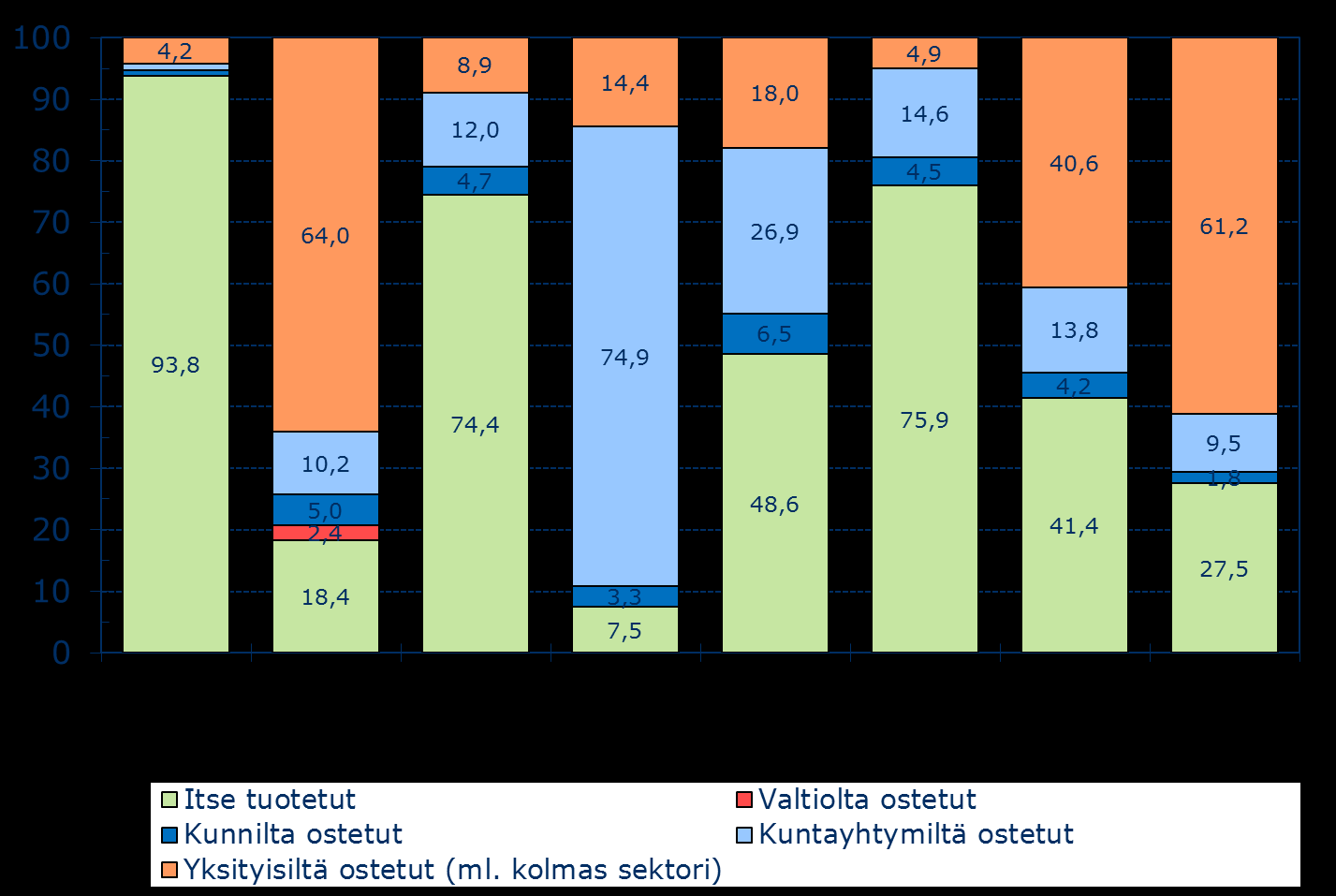 % Lasten päivähoito ja sosiaalitoimi, kaikki kunnat: Toiminta palvelujen tuottajan mukaan vuonna 2013, % Lasten päivähoidon hoitopäivät Lastensuojelun laitos-/perhehoidon hoitop.