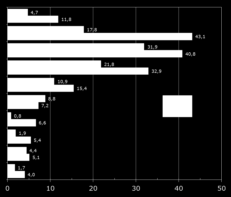 Asiakaspalvelujen ostot yksityisiltä; Osuus käyttökustannuksista 1) 1997 ja 2013, % Tehtäväluokka: Sosiaali- ja terveystoimi yht.