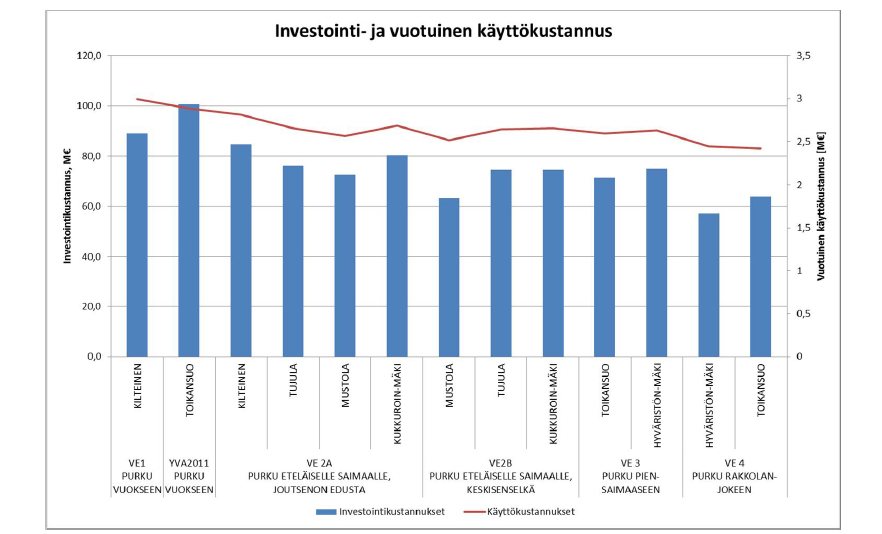 KUSTANNUKSET RAKKOLANJOKI-VAIHTOEHTOA PUOLTAVANA, MUTTA EI RATKAISUN